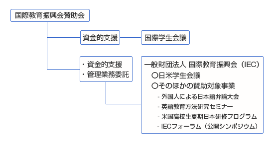 国際教育振興会賛助会 一般財団法人 国際教育振興会